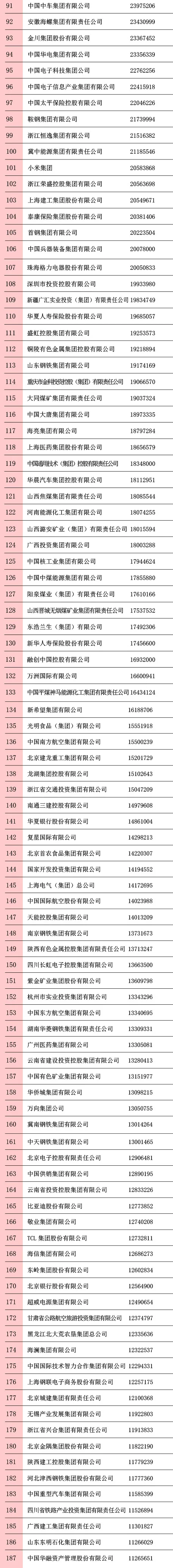 刚刚，中国企业500强榜单揭晓！全名单
