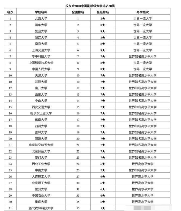 中央直属大学实力排行榜，北大赶超清华排榜首，天津大学让人惊喜