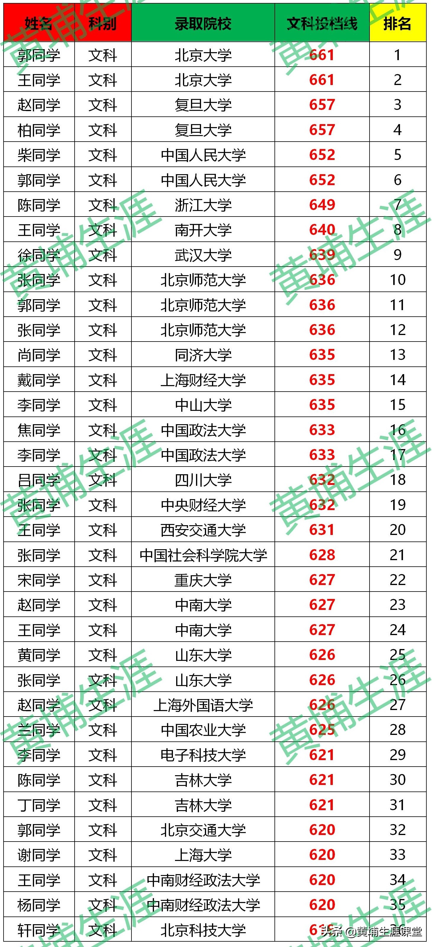 「漯河高中」2020年金榜分析（分文理）