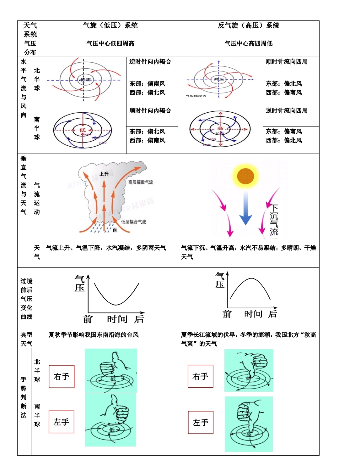(二)台风带来大雨知识链接:天气系统---气旋与反气旋