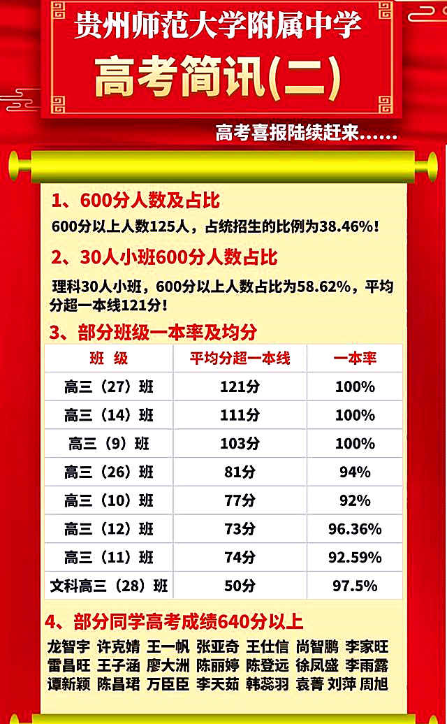贵州贵阳知名的五所高中，实力非常强，2020年高考成绩说话