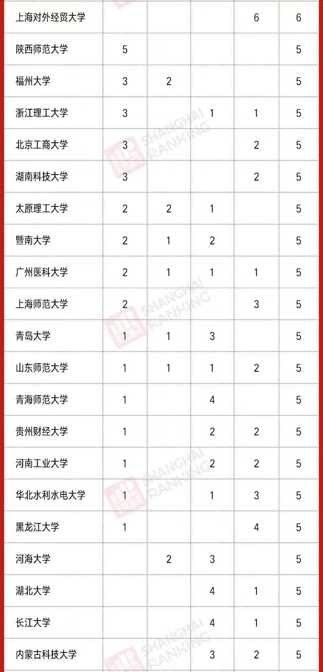 2020高校新增硕、博点数量排名：南昌大学第3，河南科技大学亮眼