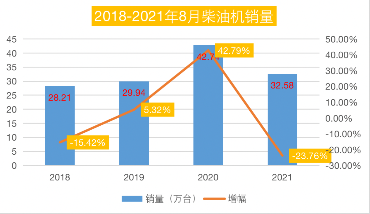 潍柴76万领跑 玉柴/云内争第二 全柴独涨 前8月柴油机超去年47万台