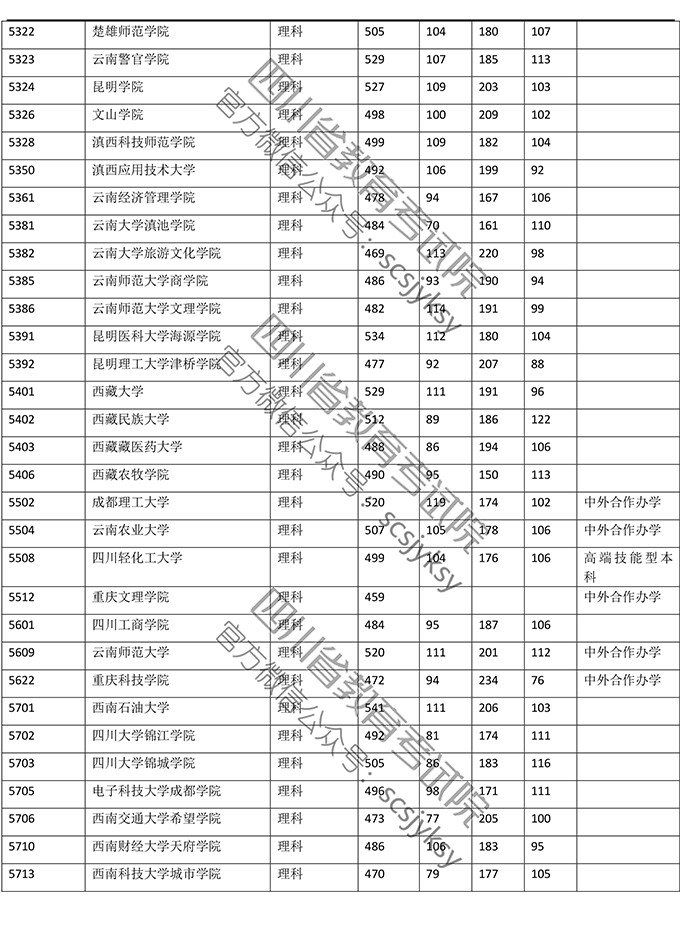 2019年四川省理科二本录取数据（全国各大学）