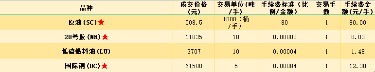 五大期货交易所手续费一览表