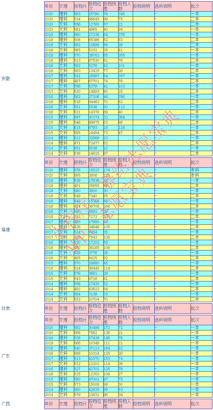 海南大学录取分高吗？往年录取率情况怎么样