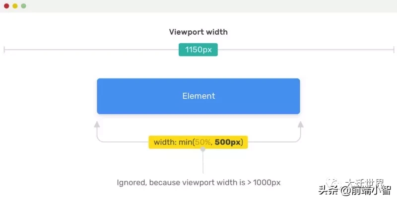 一文学会使用CSS中的 min(), max(), clamp() 以及它们的使用场景
