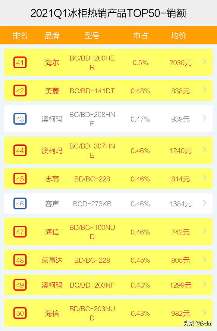 冷柜哪家强？2021年1季度TOP50爆款榜单透秘！澳柯玛星星为何凉了