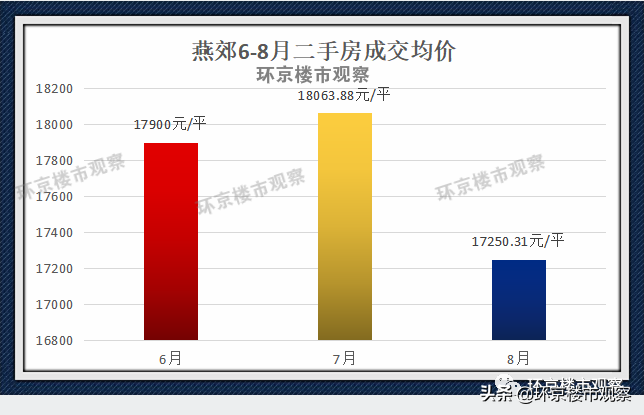 刚刚！燕郊8月二手房成交TOP榜出炉！你家的房子涨了吗？