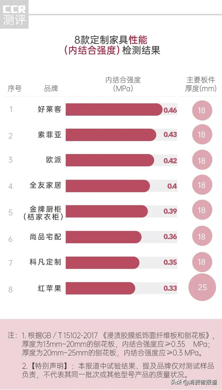 8款定制家具品牌质量对比:红苹果和科凡定制表现较差,材质性能主要看这两大指标