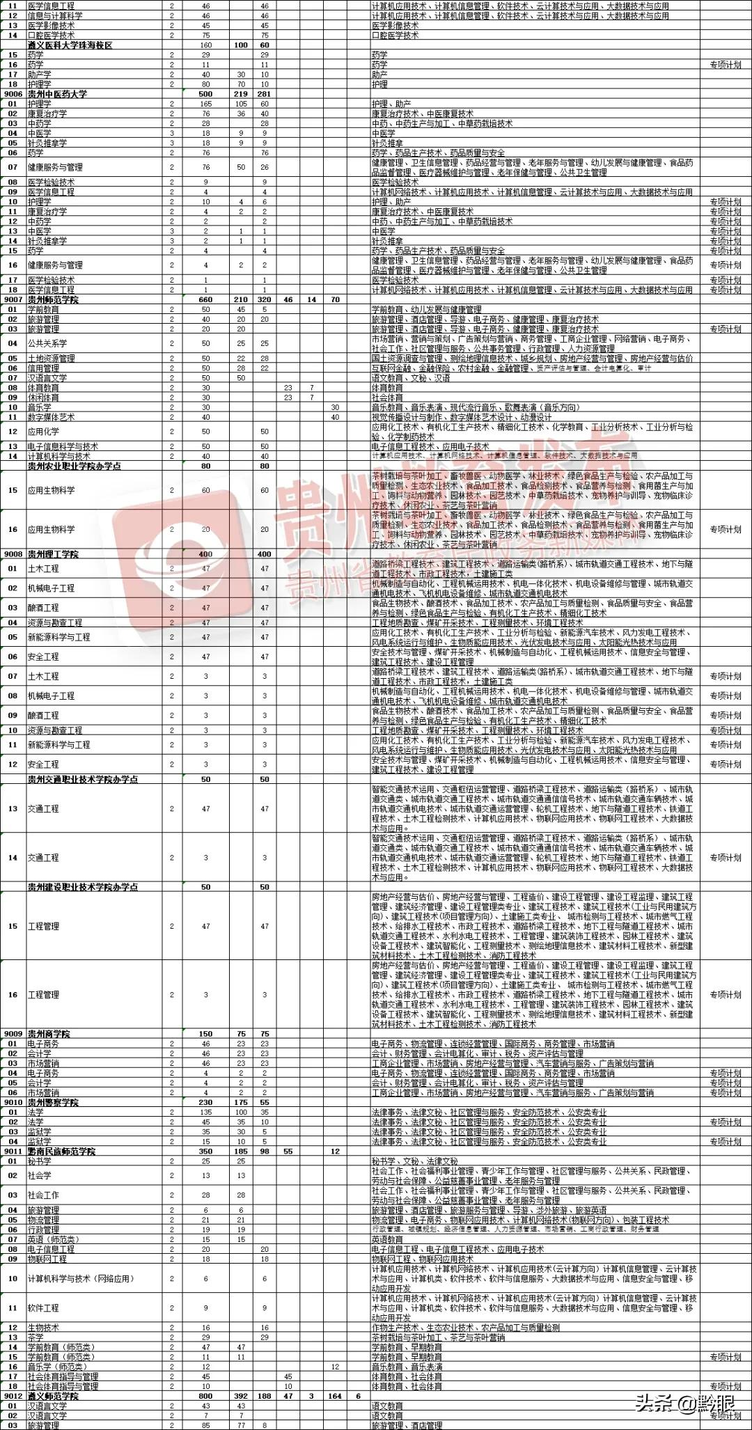 贵州省2021年普通高等教育专升本 招生志愿填报及专业考试即将开始