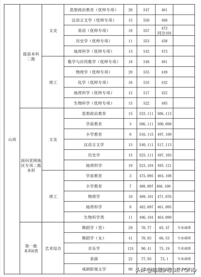 山西师范大学2021年山西省各批次分专业录取分数统计