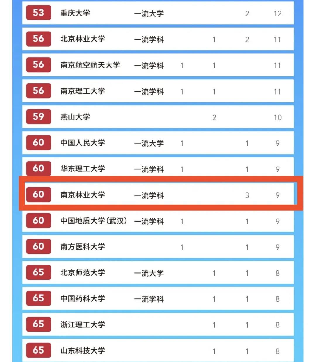 南京林业大学实力到底如何？用7大权威榜单说话！