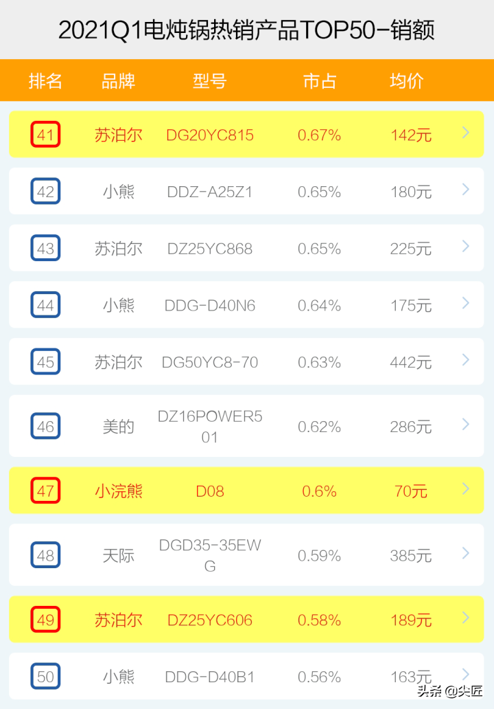 電燉鍋哪家強(qiáng)？2021年1季度TOP50爆款榜單透秘，曾經(jīng)老大江河日下