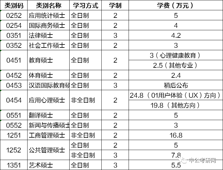 盘点国内10所高校硕士研究生学费，这些专业学费真的太贵了