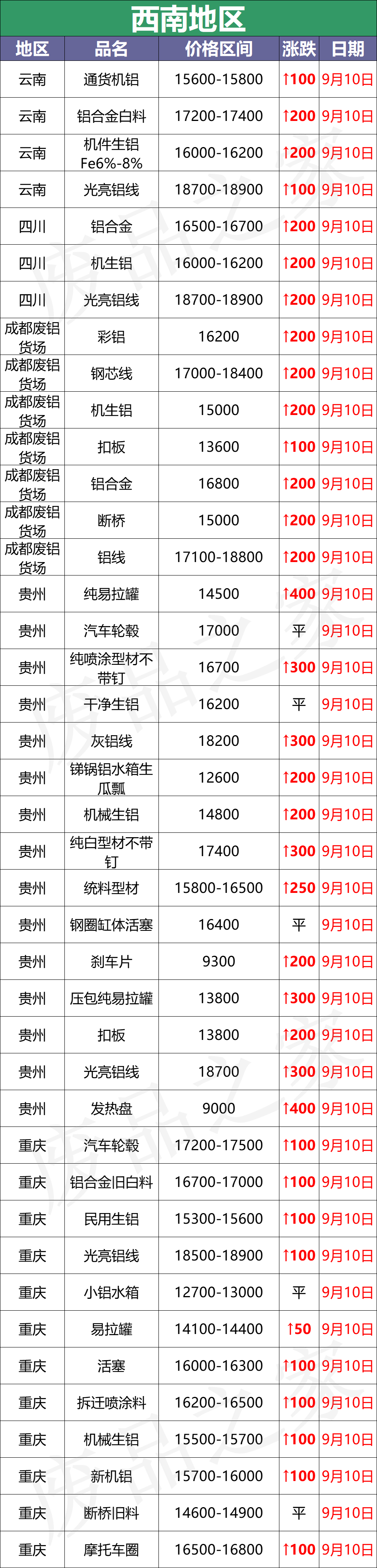 最新9月10日废铝价格汇总（附铝业厂家采购价）