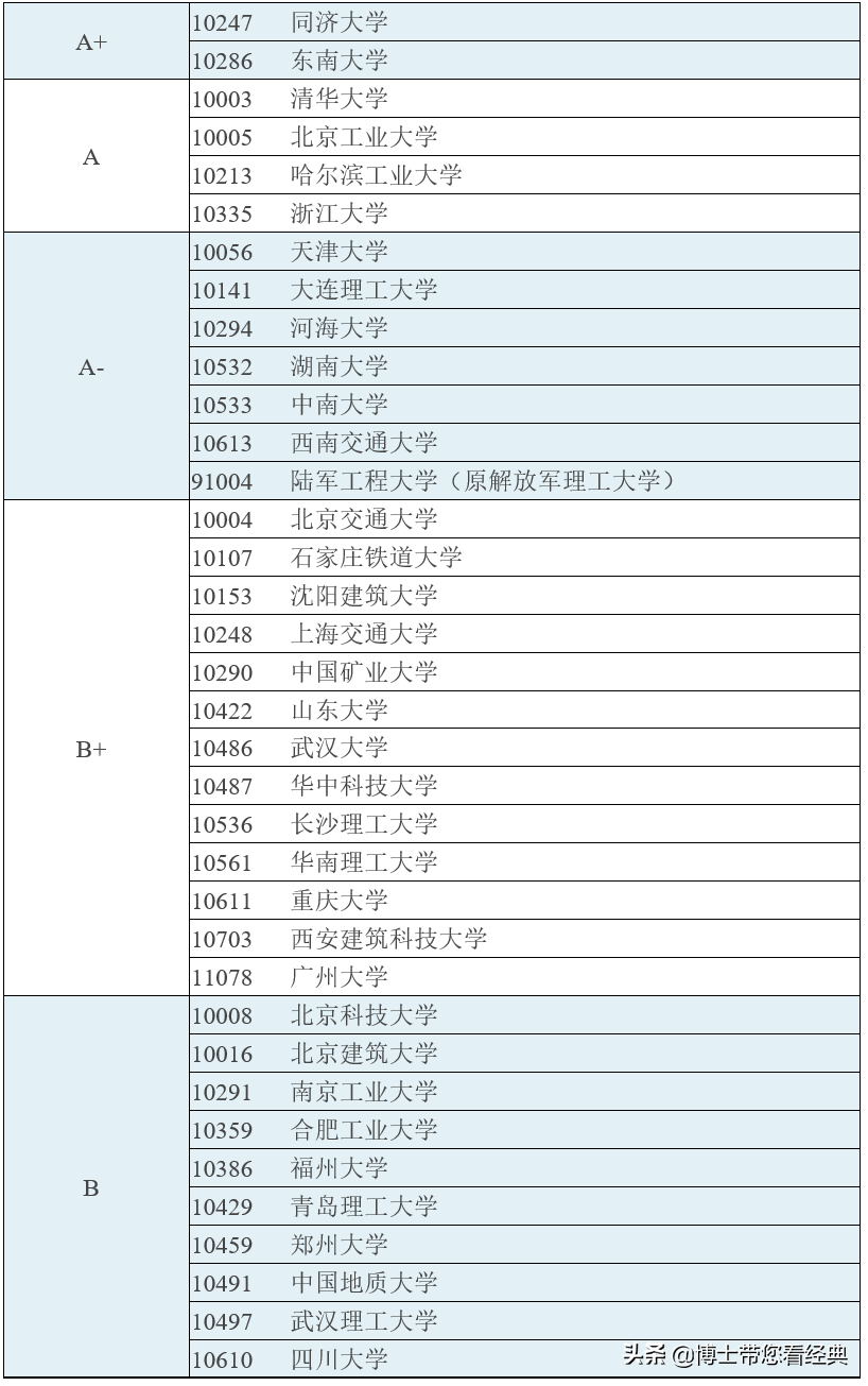 选专业比学校更重要？权威专业排名速看-土木工程（0814）