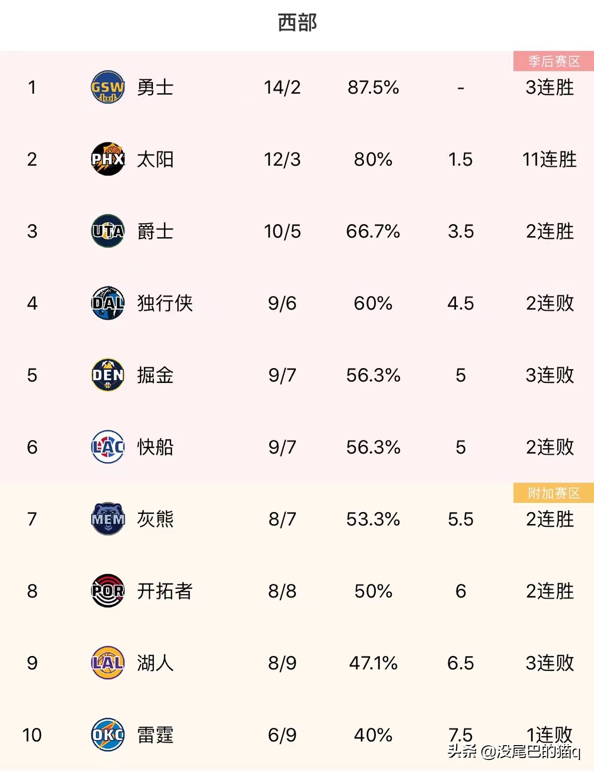 快船升西部第四，雄鹿猛龙争东部头名！NBA战况速递！
