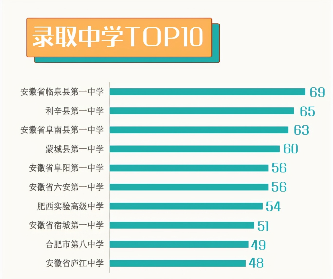 2021安医大录取结果：护理学院迎103名男生，一中学共被录取69人