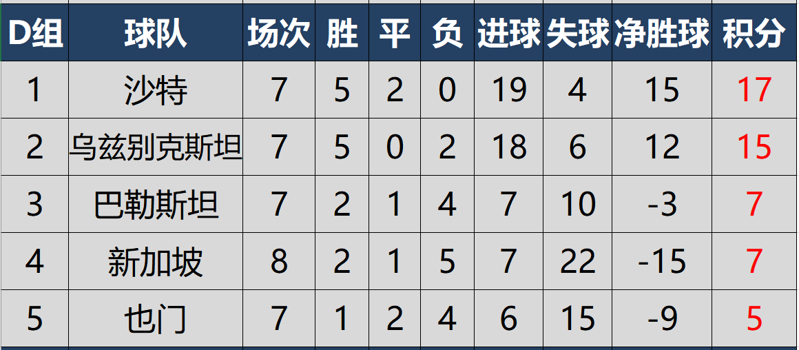 世预赛亚洲区40强赛最新积分榜，4队提前出线，国足末轮占先机