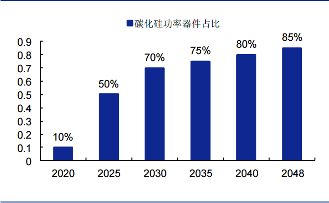 SiC 衬底——产业瓶颈亟待突破，国内厂商加速发展