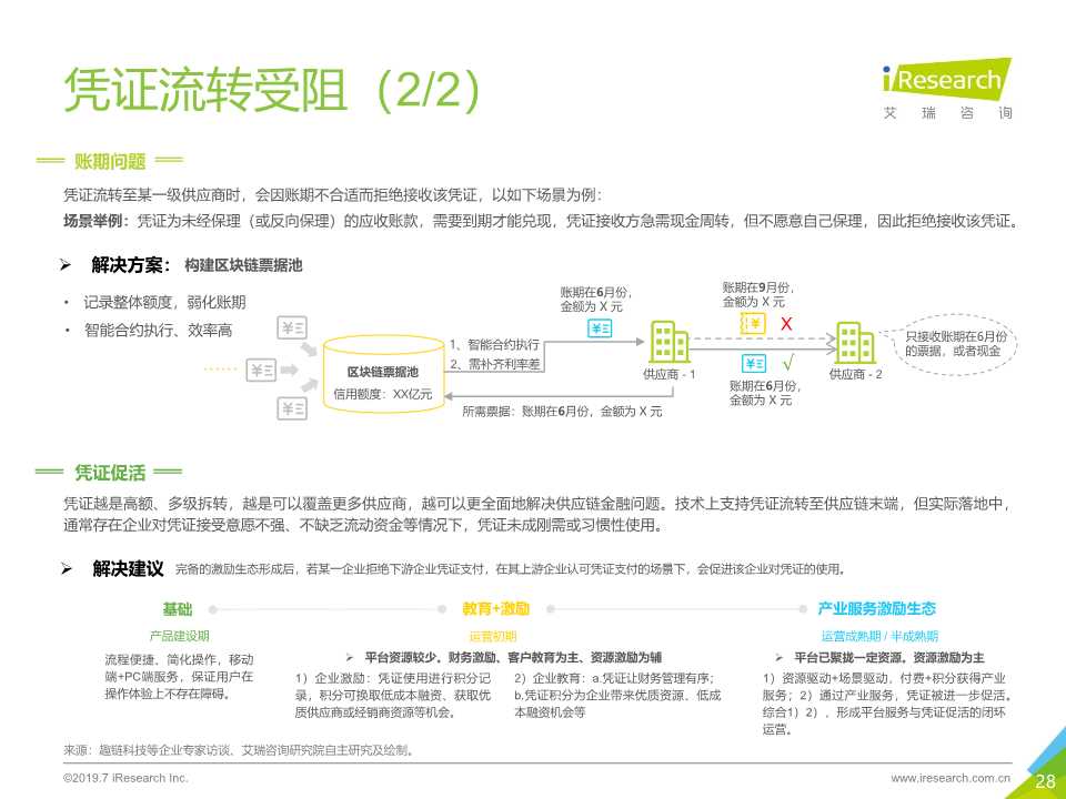 区块链 供应链金融行业研究报告