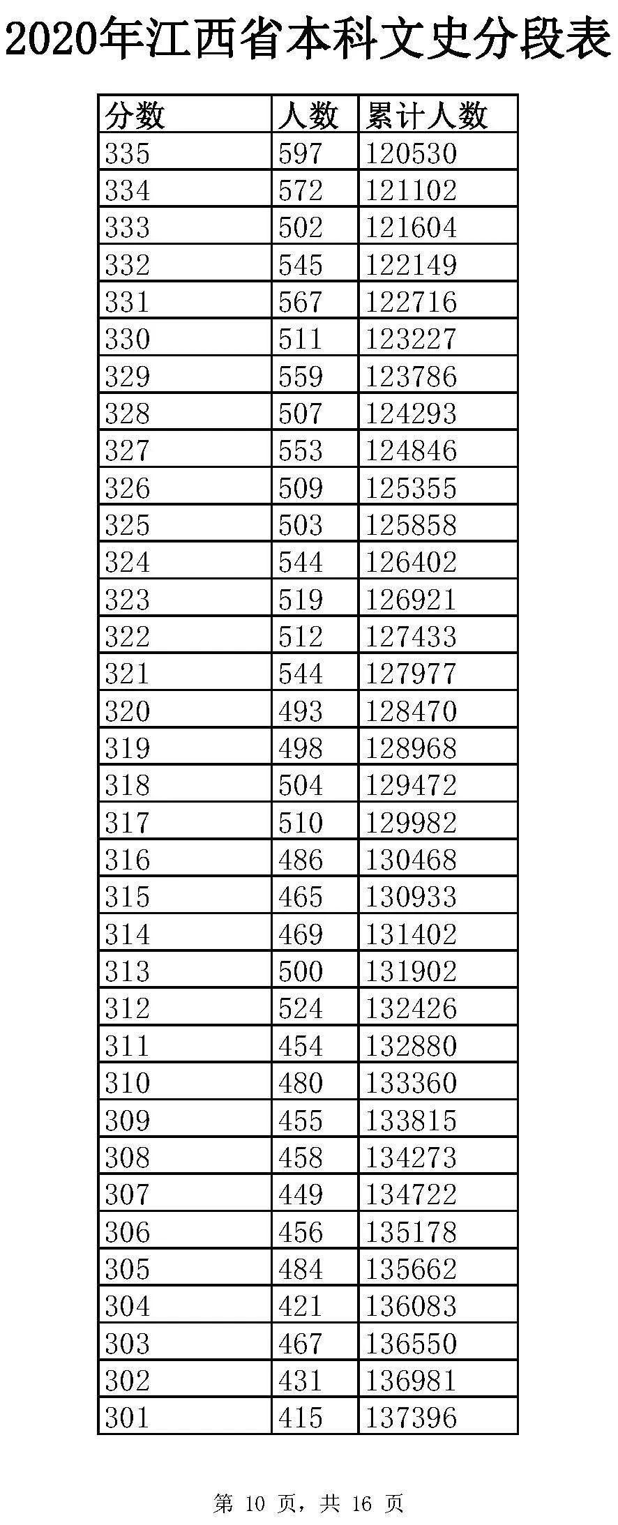 全国20省市2020高考成绩一分一段表汇总！2021考生收藏