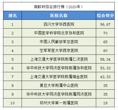 2020中国医院排行榜！28个科室全国前十医院都在这里，求医不迷路