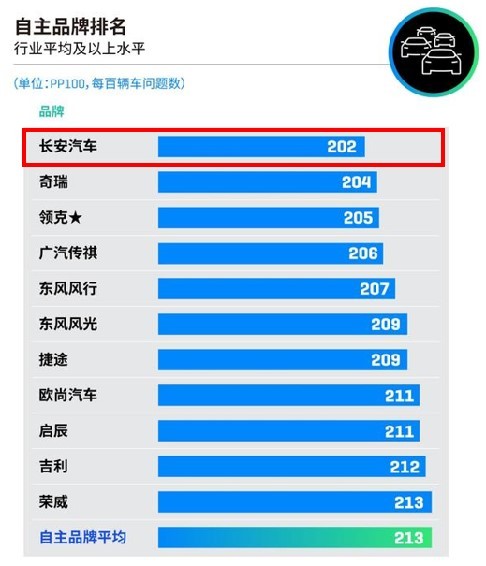 长安汽车获J.D.Power肯定，获2021中国新车质量中国品牌第一名