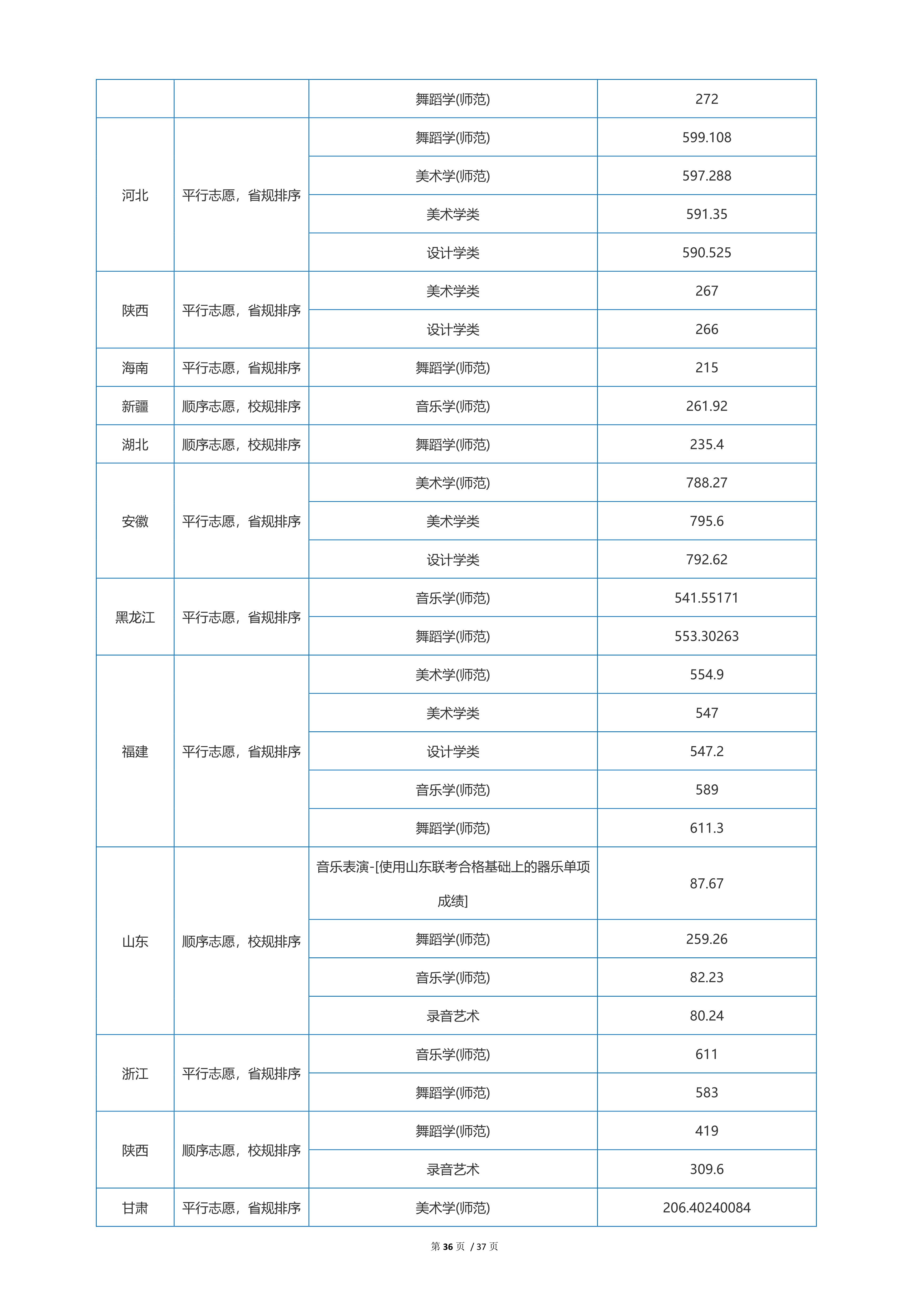 2022高考：首都师范大学2021年在各省市本科招生的专业录取分数线