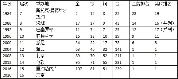第十二届历届残奥会中国代表团奖牌榜(见下文)。