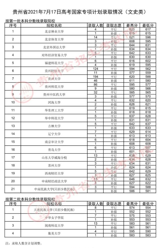 贵州省2021年普高招生：7月17日国家专项计划类录取情况