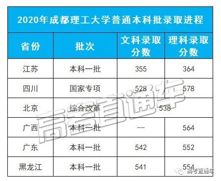 考2次都没这么高分！全国52所重点大学各省投档线汇总