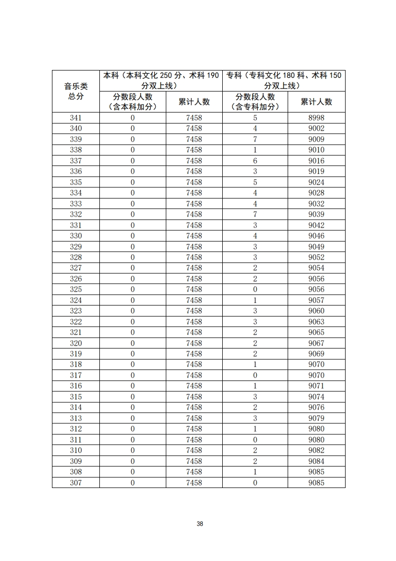 重磅！填志愿必看！2020年广东高考一分一段汇总表！一分一操场