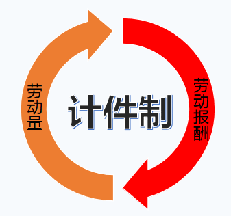 干货分享|建筑设计院薪酬制度分析之计件制