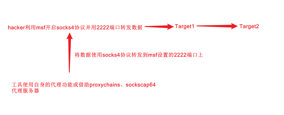 多层网段渗透-真正理解socks代理隧道技术