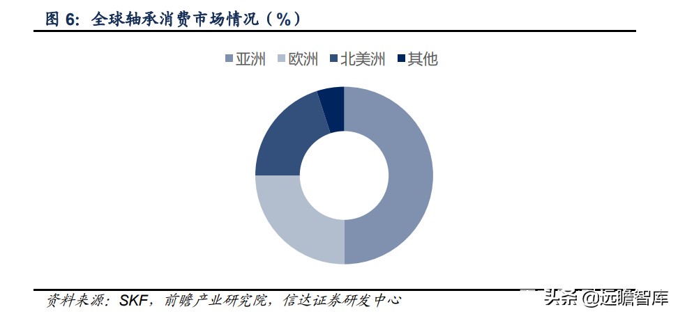 轴承行业：千亿级市场，欧美日八大集团垄断中高端，我国任重道远