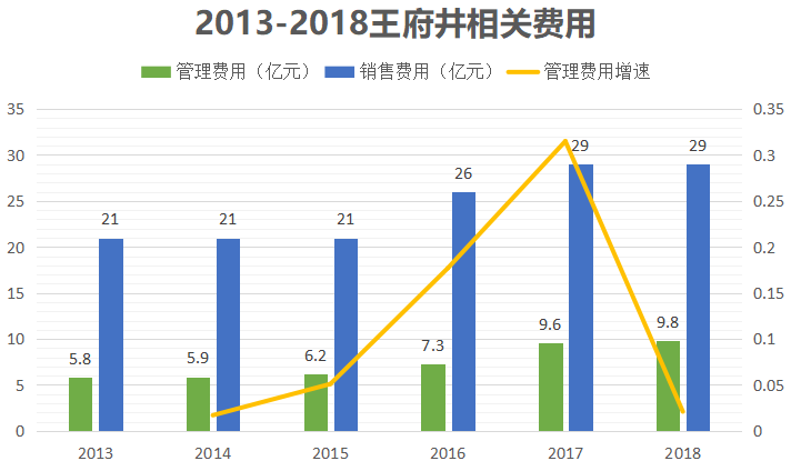 成都消费有多强？王府井：手握52家门店，却几乎只靠成都店支撑
