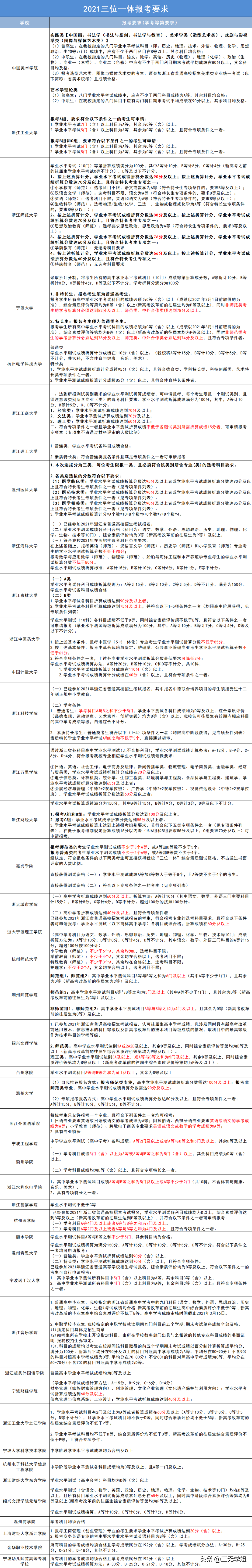 学考成绩出炉，报考三位一体有什么要求？