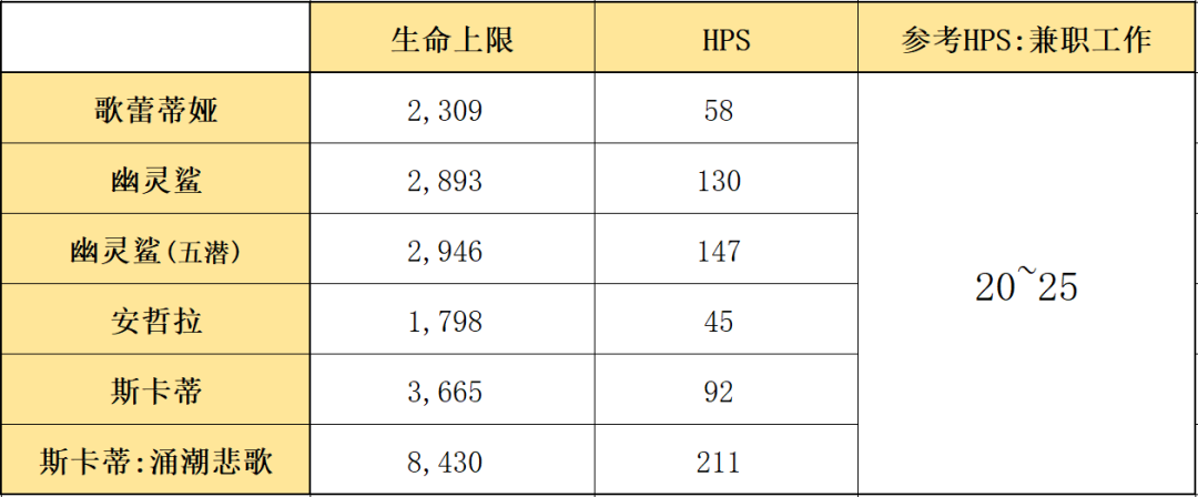 明日方舟：最速详评！六星特种歌蕾蒂娅，干员使用指南和数据分析