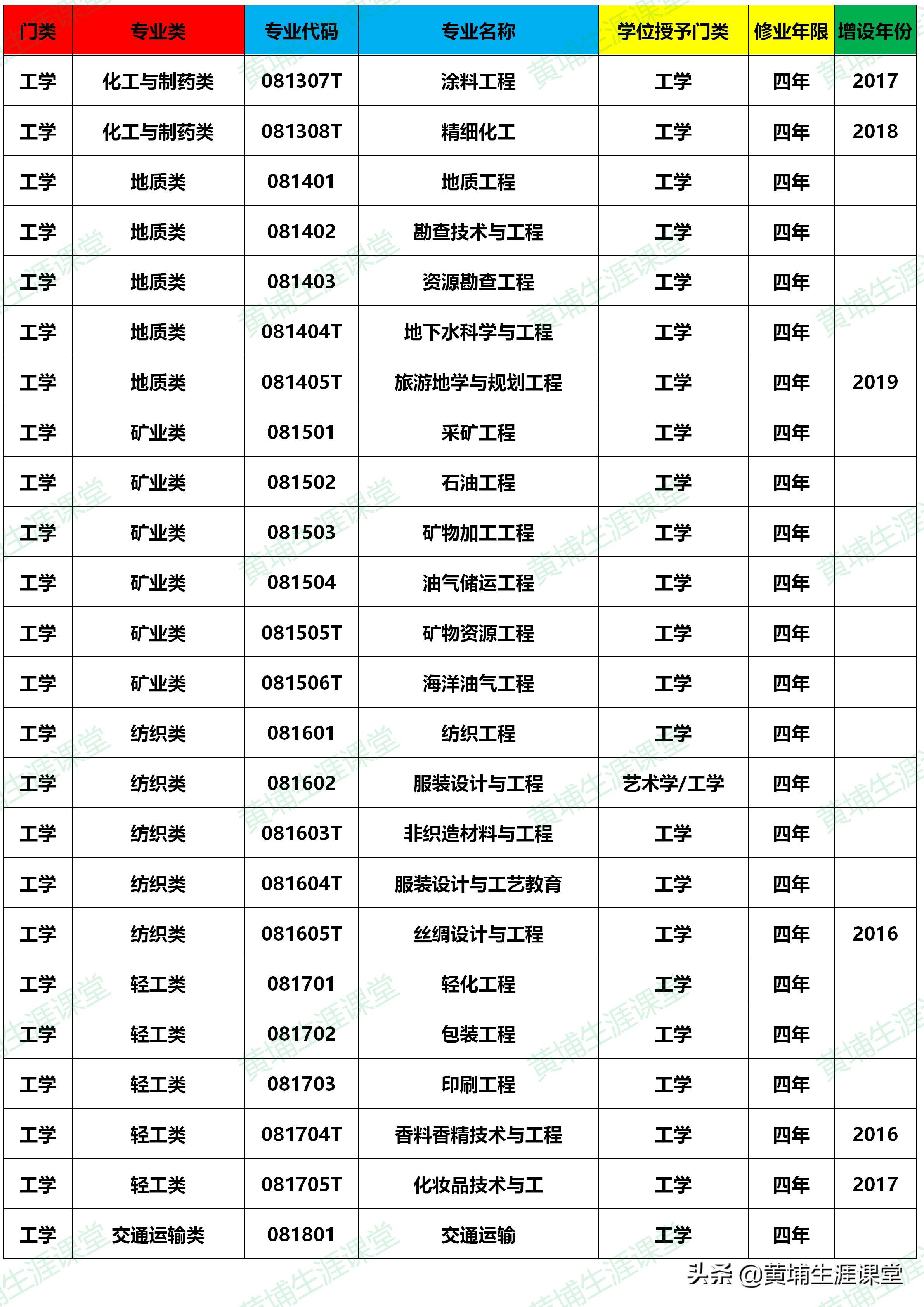 大学本科专业目录(2020年版)