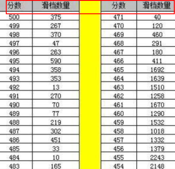 山东高考滑档人数创新高，4万多考生过了本科线，却还是无缘本科