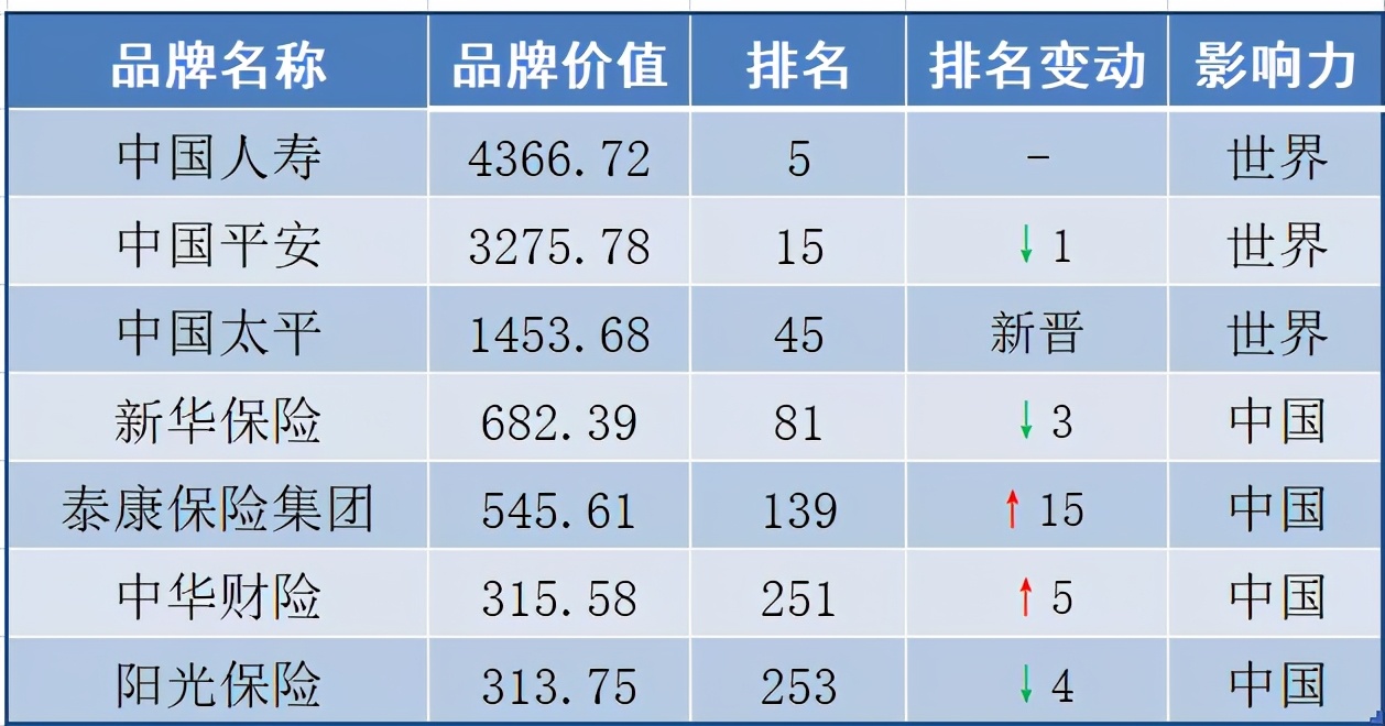 华夏保险荣登榜单，全国排名稳步攀升。