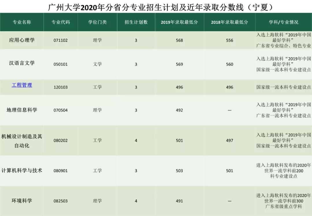 考多少分能上广州大学？2020年分省分专业招生计划及近年录取分数线汇总！
