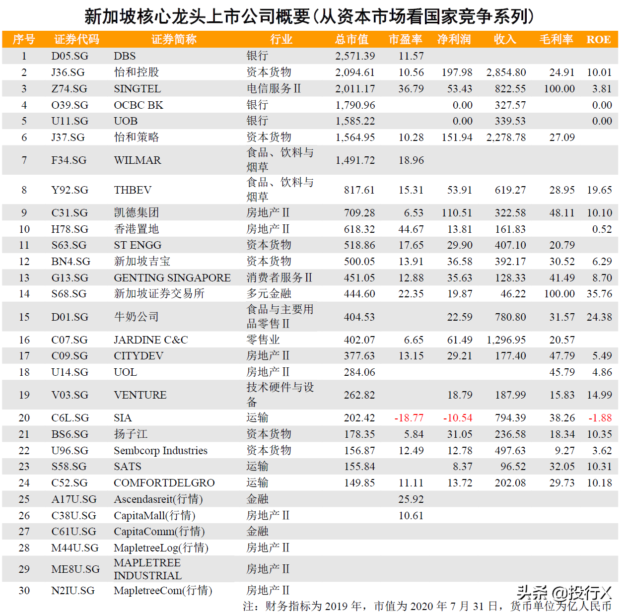 新加坡龙头上市公司概要（从资本市场看国家竞争系列）