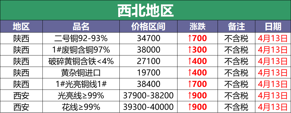 4月13日废铜调价汇总：新的一周，废铜以暴涨千元开始（附报价）