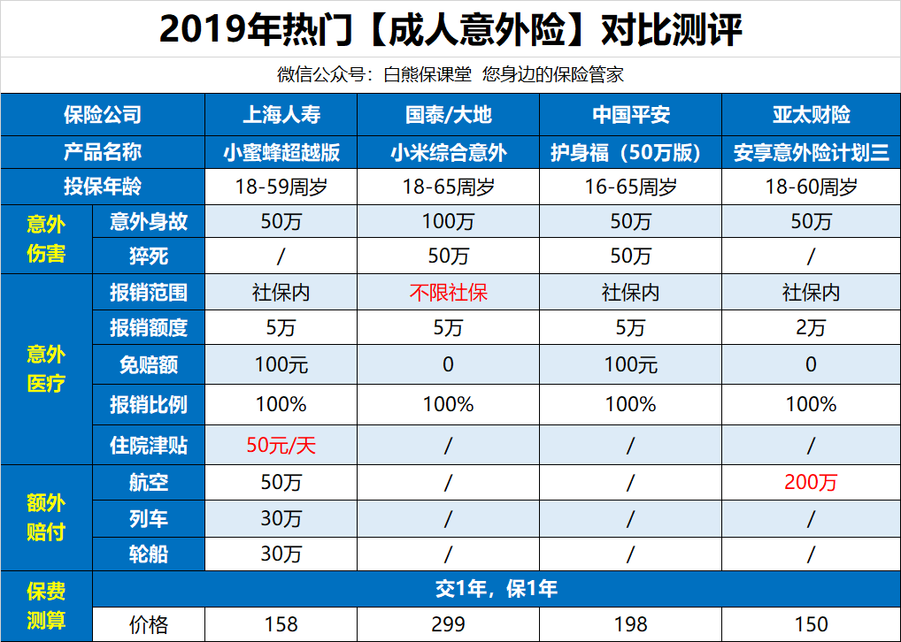 打球骨折住院，每天领几百块钱补贴，这个保险你还不知道吗？