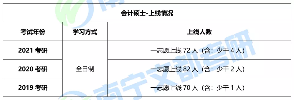 广西银行会计招聘（广西大学会计专硕2021考研难度）