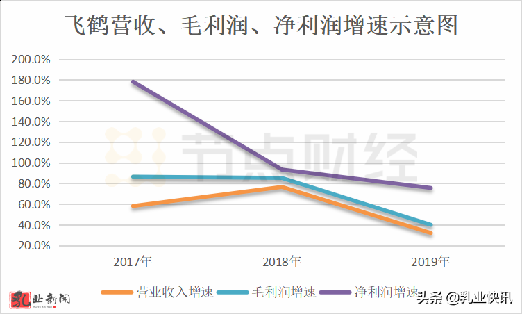 飞鹤财报背后：一罐奶粉毛利率76% 你的奶粉钱花哪了？
