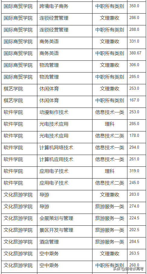 2021年四川省高职单招院校录取分数线大全(四)